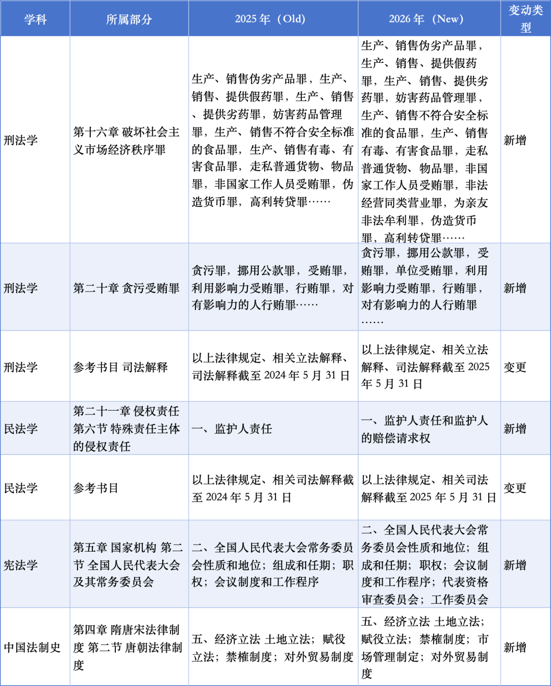 学程考研